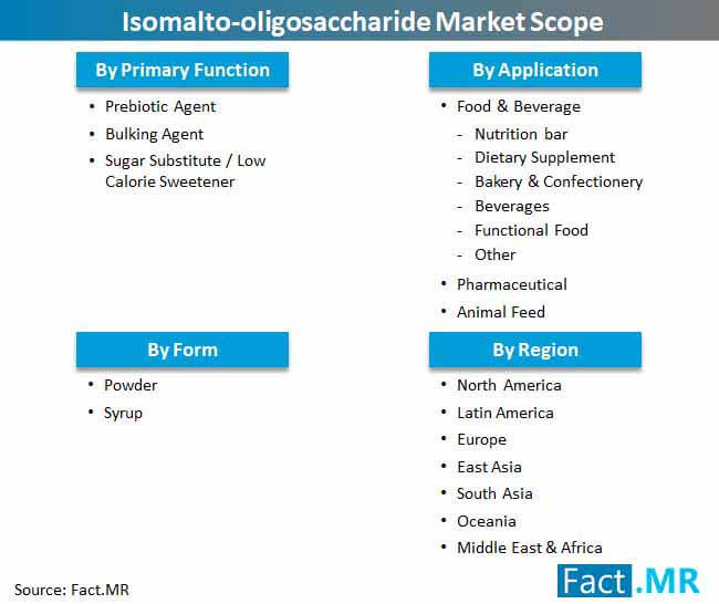 isomalto oligosaccharide market scope